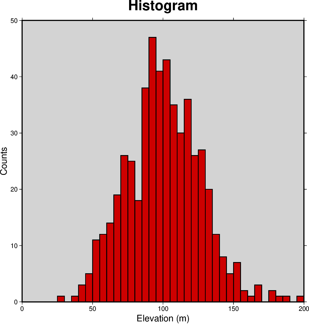 histogram